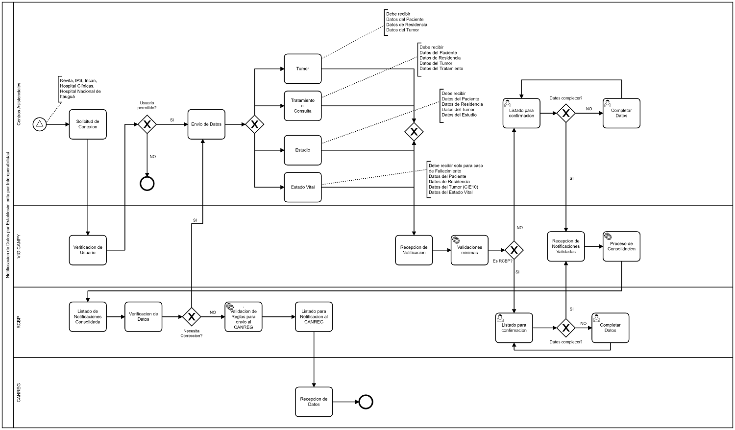 Diagrama de Operaciones Interoperabilidad